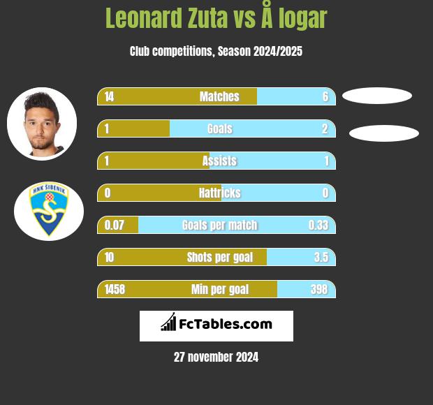 Leonard Zuta vs Å logar h2h player stats