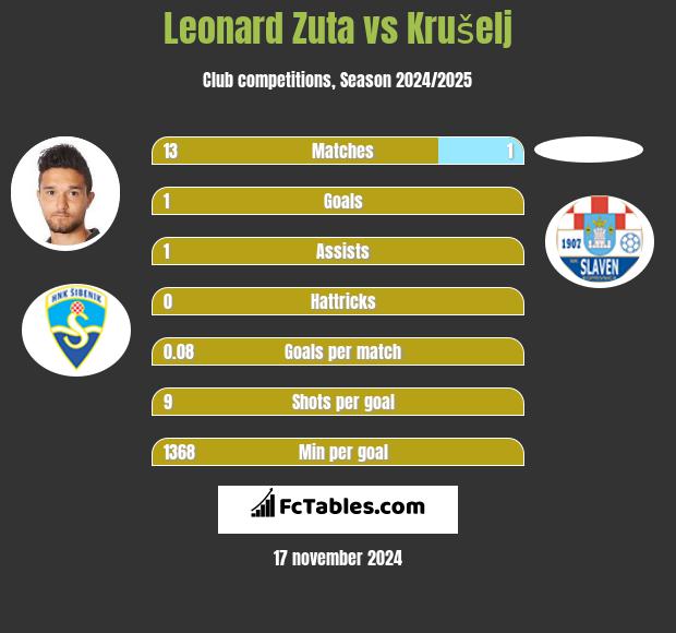 Leonard Zuta vs Krušelj h2h player stats