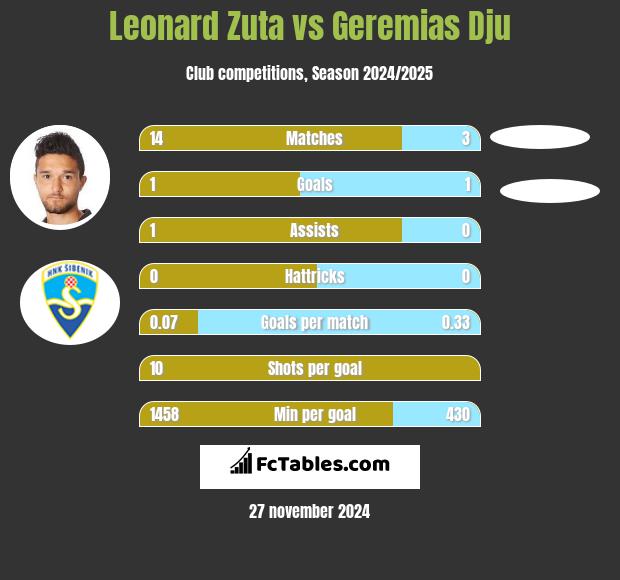 Leonard Zuta vs Geremias Dju h2h player stats