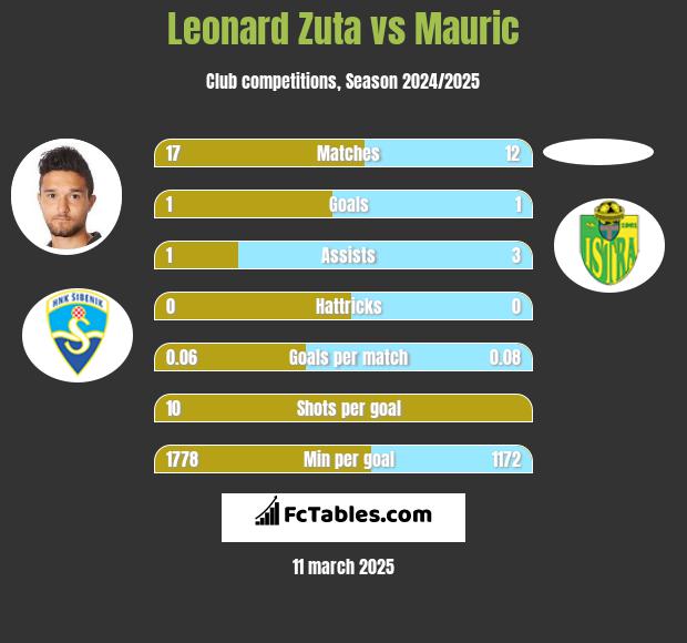 Leonard Zuta vs Mauric h2h player stats