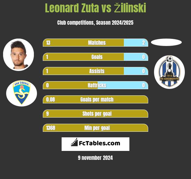 Leonard Zuta vs Žilinski h2h player stats