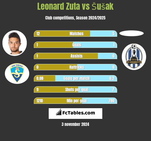 Leonard Zuta vs Šušak h2h player stats