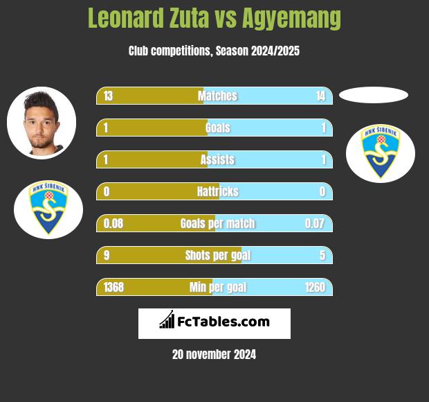 Leonard Zuta vs Agyemang h2h player stats