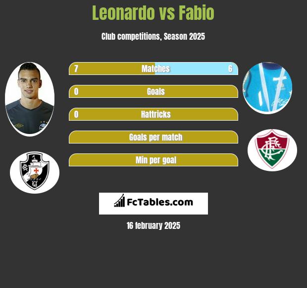 Leonardo vs Fabio h2h player stats