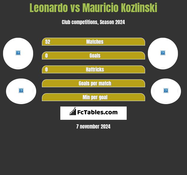 Leonardo vs Mauricio Kozlinski h2h player stats