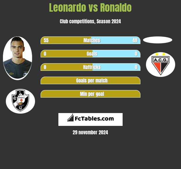 Leonardo vs Ronaldo h2h player stats