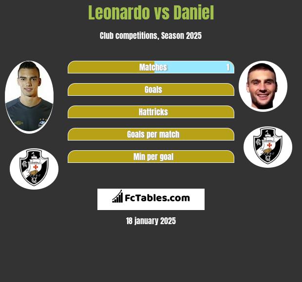 Leonardo vs Daniel h2h player stats