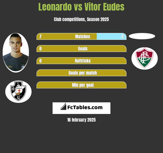 Leonardo vs Vitor Eudes h2h player stats