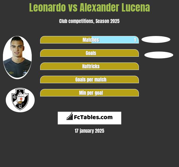 Leonardo vs Alexander Lucena h2h player stats