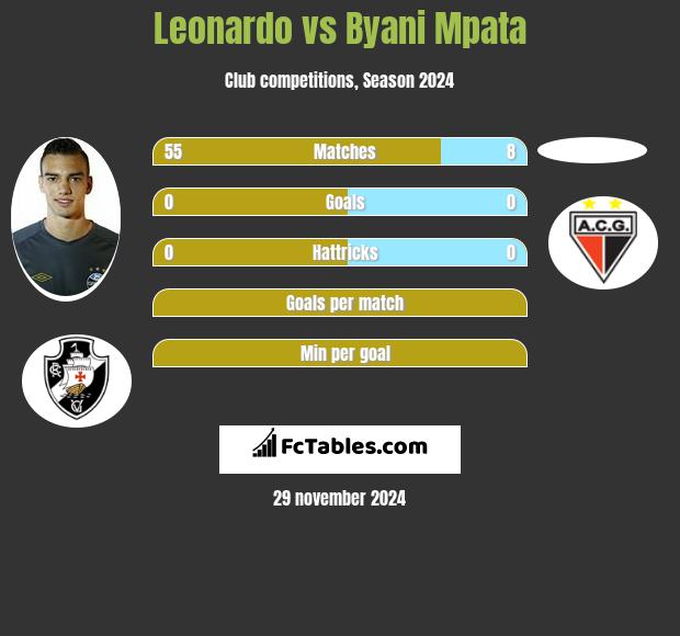 Leonardo vs Byani Mpata h2h player stats