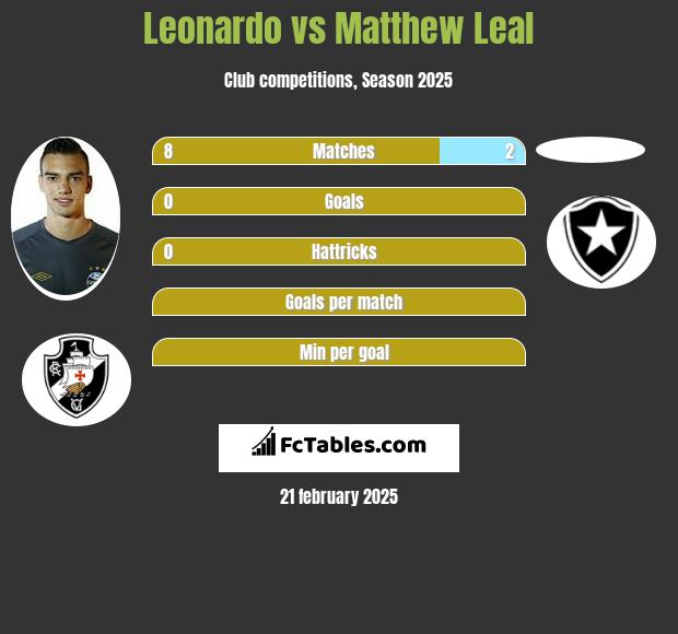 Leonardo vs Matthew Leal h2h player stats