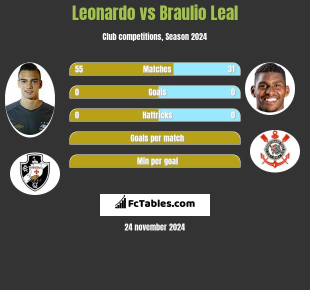 Leonardo vs Braulio Leal h2h player stats