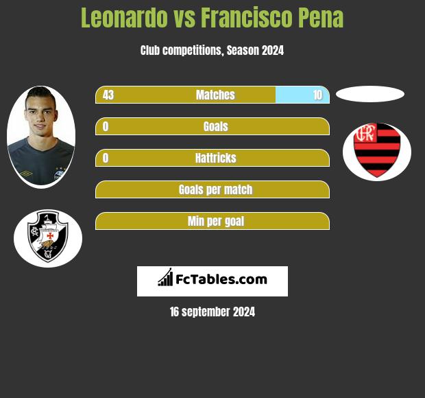 Leonardo vs Francisco Pena h2h player stats