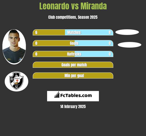 Leonardo vs Miranda h2h player stats