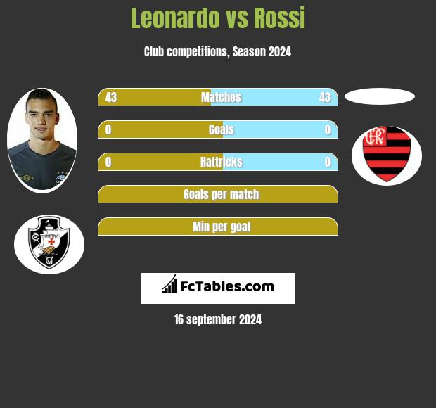 Leonardo vs Rossi h2h player stats