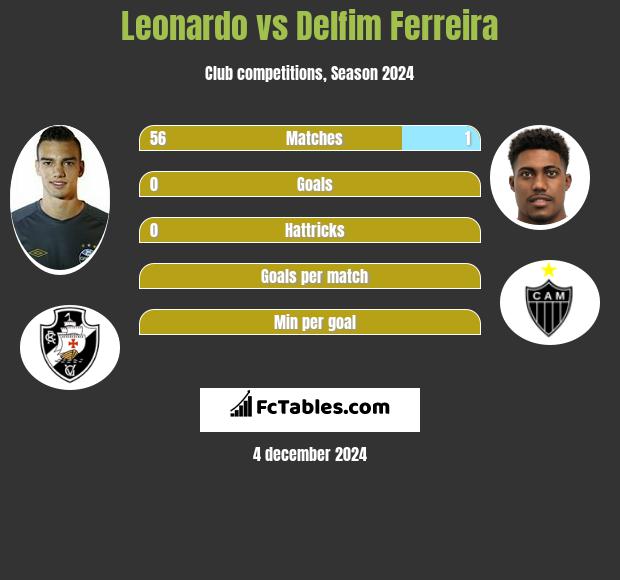 Leonardo vs Delfim Ferreira h2h player stats