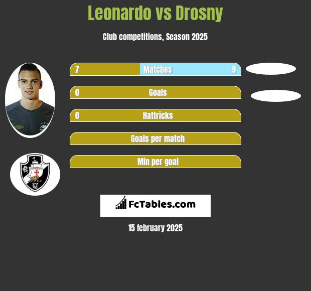 Leonardo vs Drosny h2h player stats