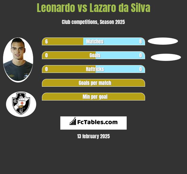 Leonardo vs Lazaro da Silva h2h player stats