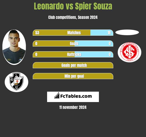 Leonardo vs Spier Souza h2h player stats