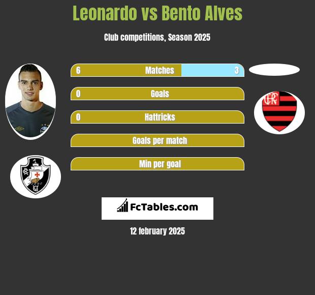 Leonardo vs Bento Alves h2h player stats