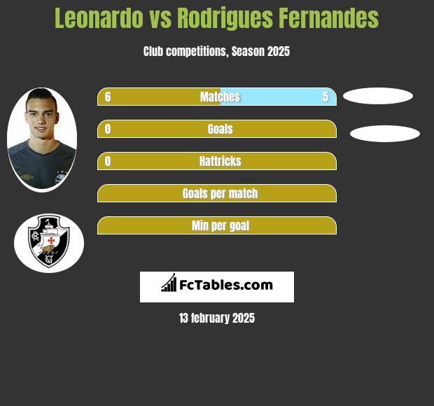 Leonardo vs Rodrigues Fernandes h2h player stats