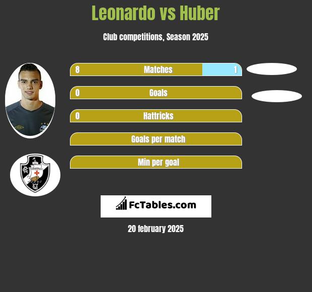 Leonardo vs Huber h2h player stats