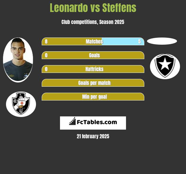 Leonardo vs Steffens h2h player stats