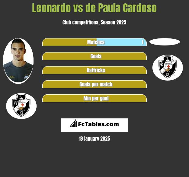 Leonardo vs de Paula Cardoso h2h player stats