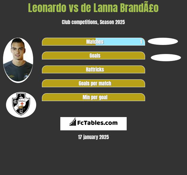 Leonardo vs de Lanna BrandÃ£o h2h player stats