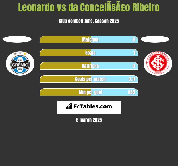 Leonardo vs da ConceiÃ§Ã£o Ribeiro h2h player stats