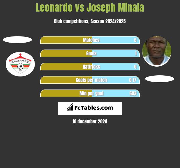 Leonardo vs Joseph Minala h2h player stats