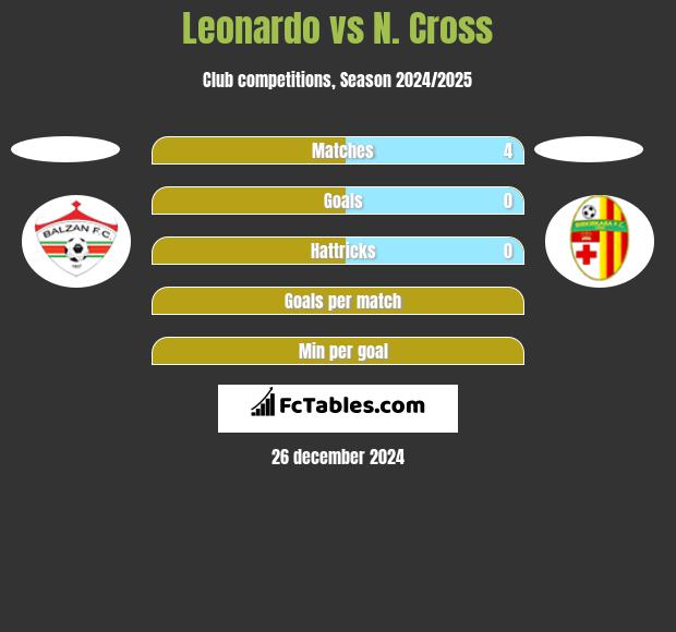 Leonardo vs N. Cross h2h player stats