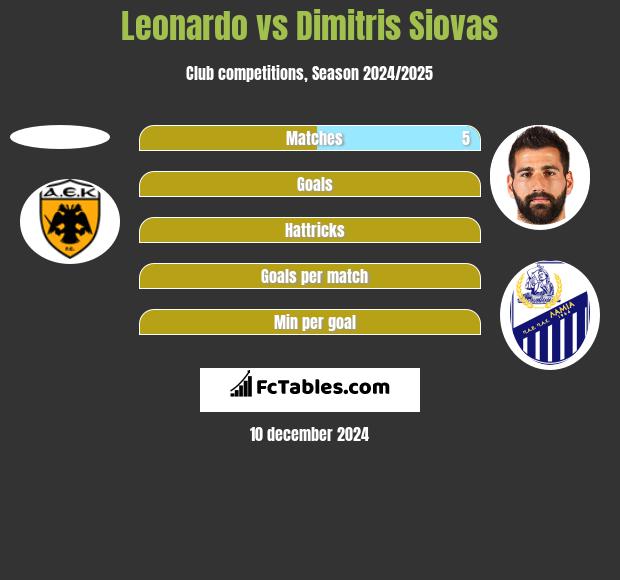 Leonardo vs Dimitris Siovas h2h player stats