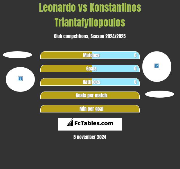 Leonardo vs Konstantinos Triantafyllopoulos h2h player stats