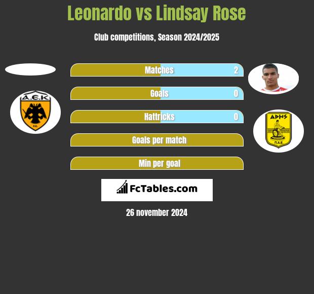 Leonardo vs Lindsay Rose h2h player stats