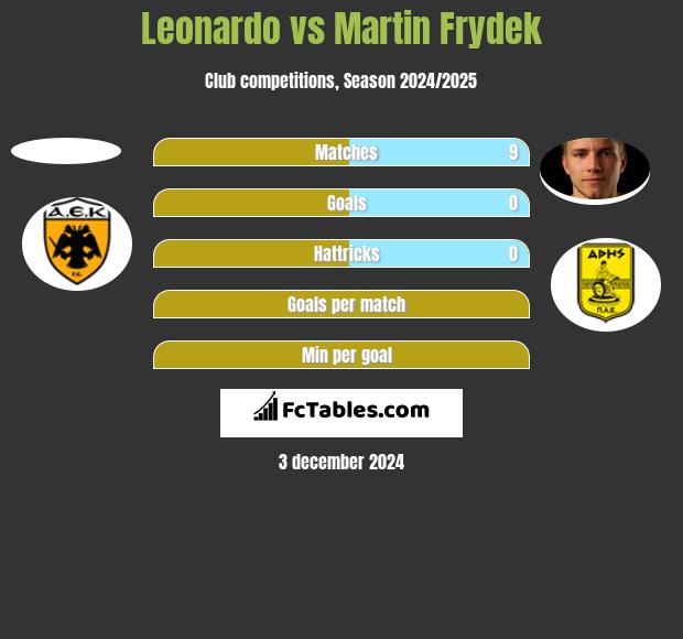 Leonardo vs Martin Frydek h2h player stats