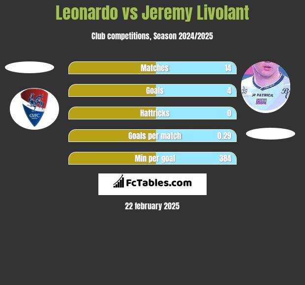 Leonardo vs Jeremy Livolant h2h player stats