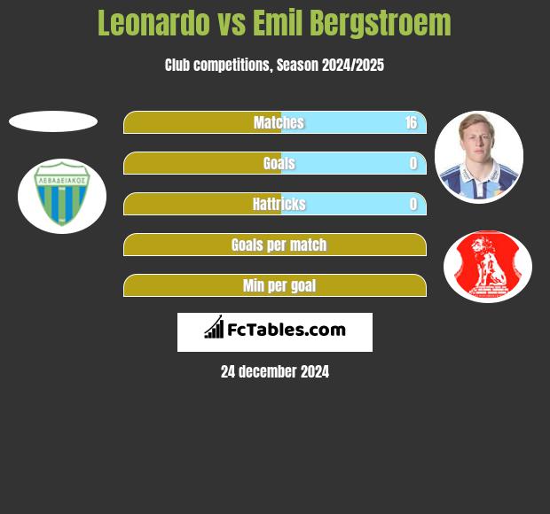 Leonardo vs Emil Bergstroem h2h player stats