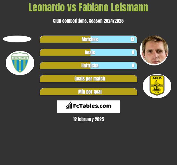 Leonardo vs Fabiano Leismann h2h player stats