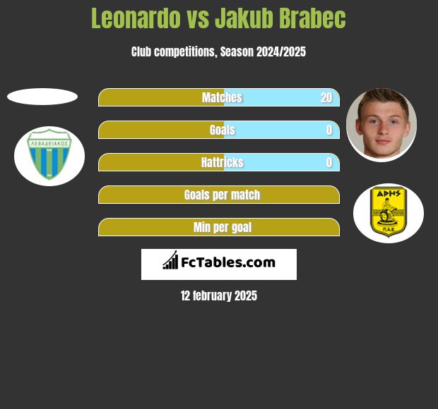 Leonardo vs Jakub Brabec h2h player stats