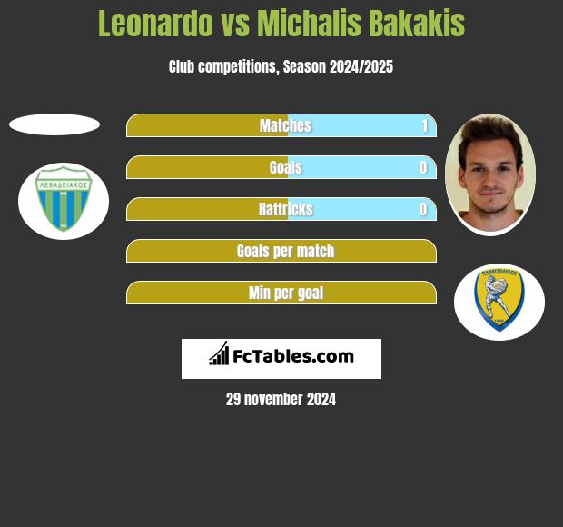 Leonardo vs Michalis Bakakis h2h player stats