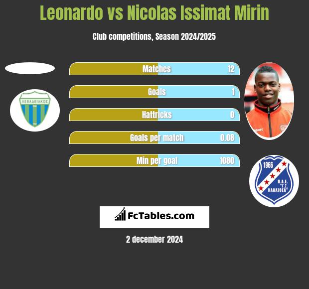 Leonardo vs Nicolas Issimat Mirin h2h player stats