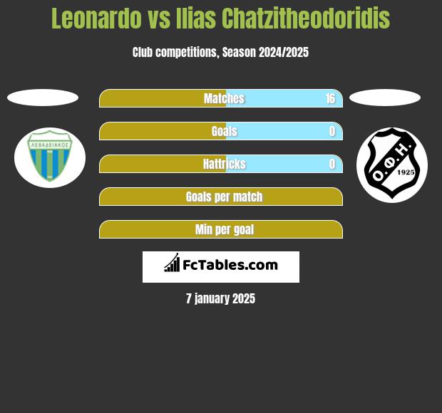 Leonardo vs Ilias Chatzitheodoridis h2h player stats