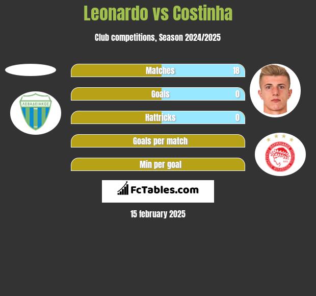 Leonardo vs Costinha h2h player stats