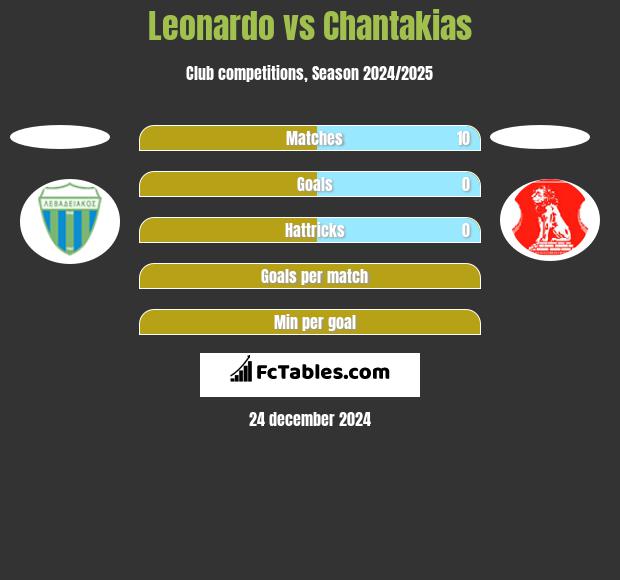 Leonardo vs Chantakias h2h player stats