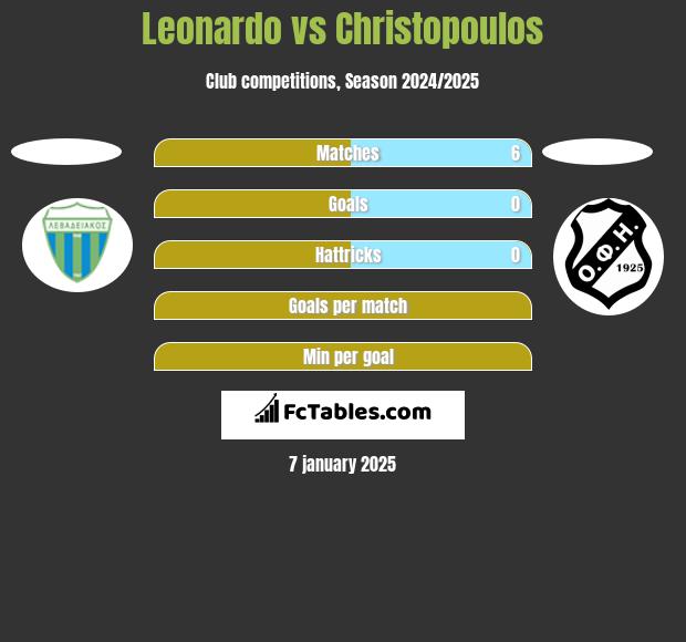 Leonardo vs Christopoulos h2h player stats