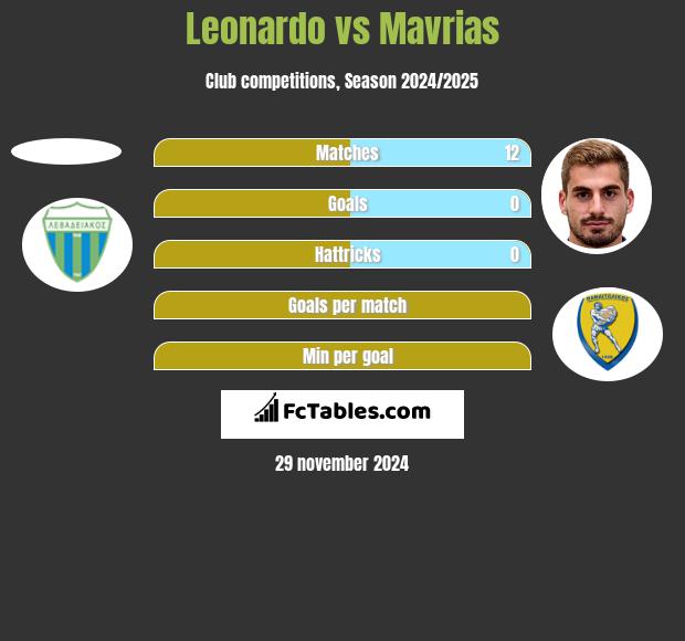 Leonardo vs Mavrias h2h player stats