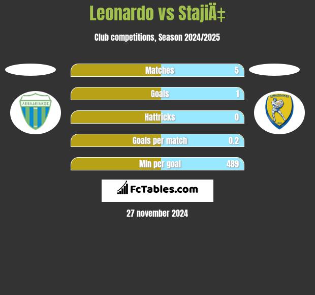 Leonardo vs StajiÄ‡ h2h player stats