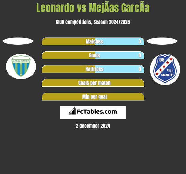 Leonardo vs MejÃ­as GarcÃ­a h2h player stats