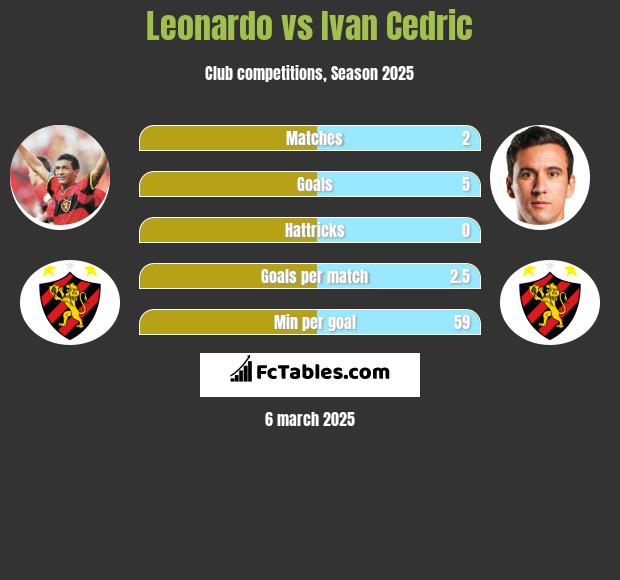 Leonardo vs Ivan Cedric h2h player stats